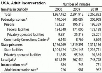 US incarceration numbers